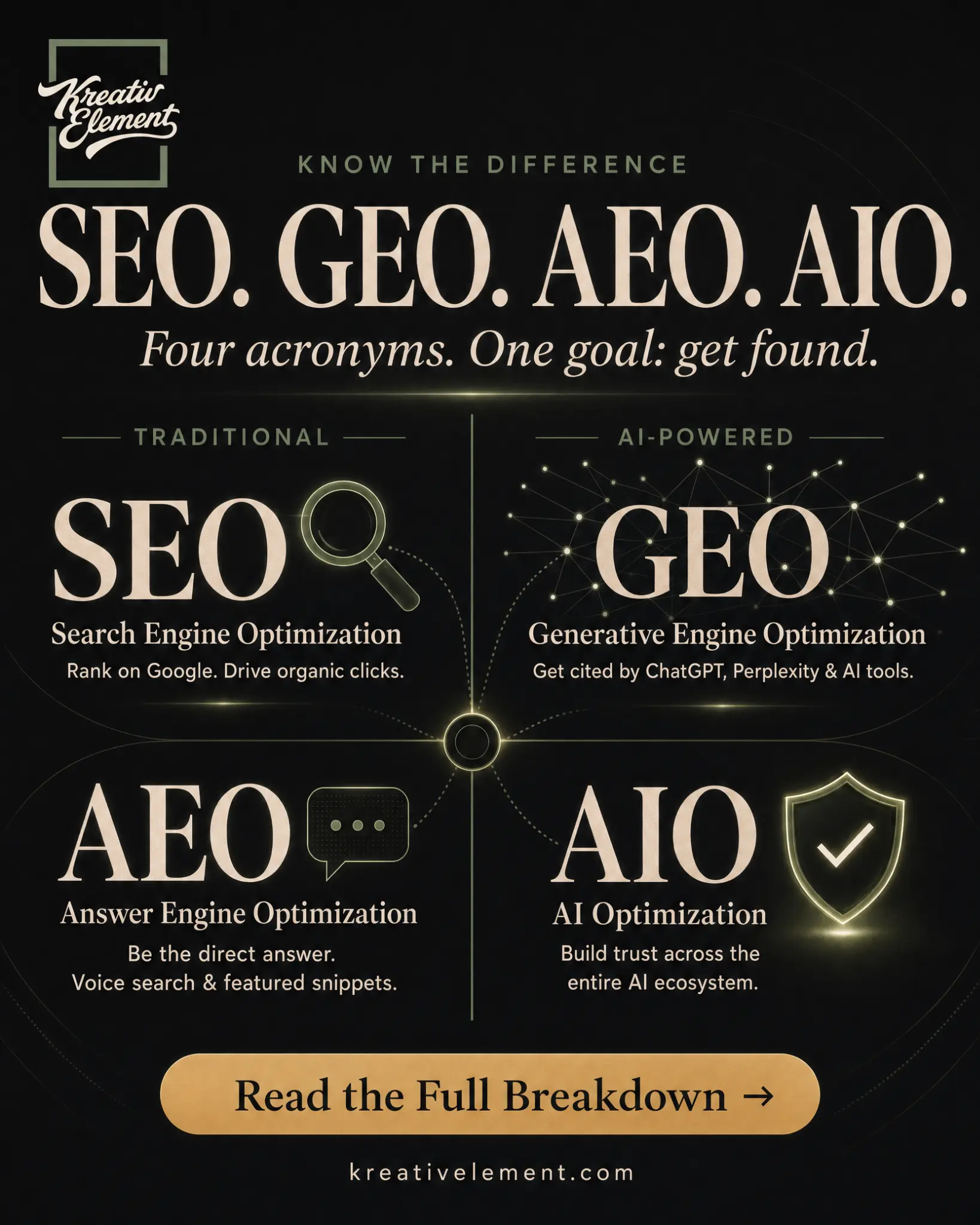 SEO vs. GEO vs. AEO vs. AIO: What's the Real Difference? - KreativElement blog post
